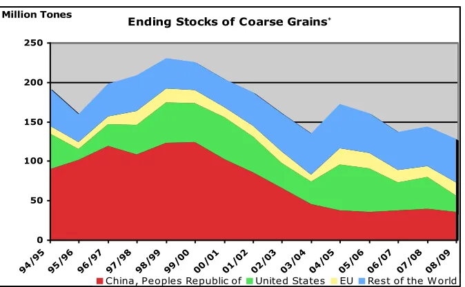 Figure 7 -  End of the Year Inventories of Coarse Grains. 