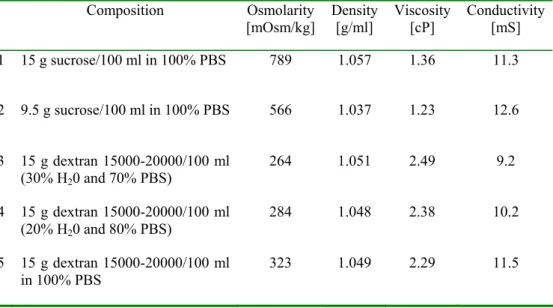 Tab. 1. The physical properties of the solutions used in the cell sedimentation  experiment