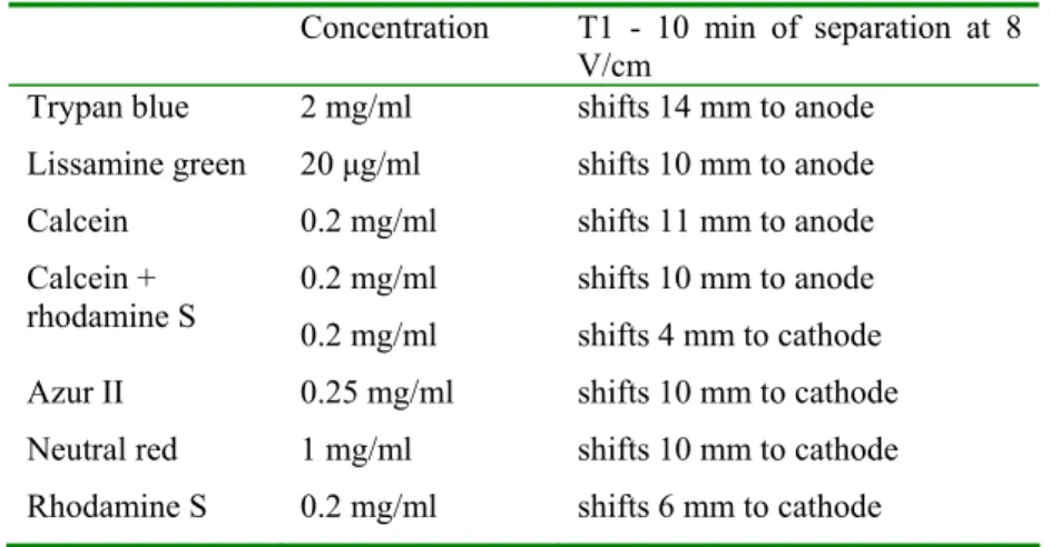 Tab. 3. The concentration of the fluorescent dye solutions and band positions after 10  min
