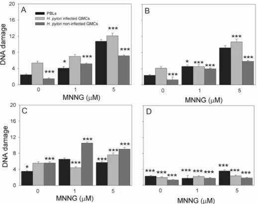 Fig. 2 shows the extent of DNA damage induced by MNNG after pretreatment  with antioxidants: vitamins C and E, quercetin or melatonin