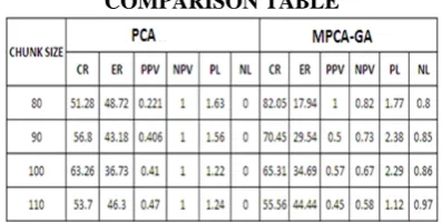 Table 1: Show that the calculated result of feature selection  on different chunk size on the basis of two methods PCA and MPCA-GA for glass data set