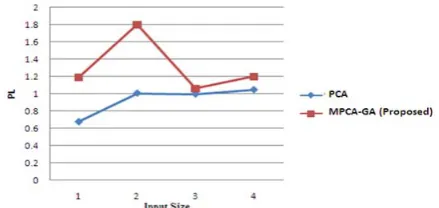 Figure 3: Shows that the comparisons graph between PL of  both methods PCA and MPCA-GA for glass data set  