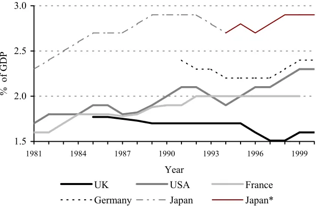 Figure 2. Estimated civil GERD intensity: G5 countries 