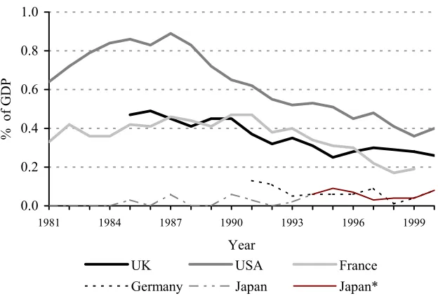 Figure 3. Estimated defence GERD intensity: G5 countries 
