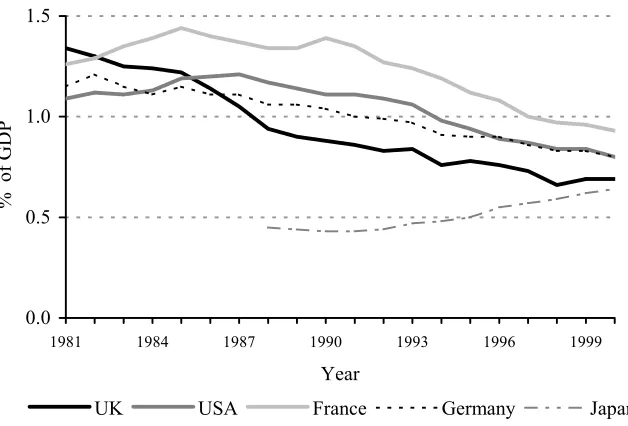 Table 3. Share of the gap between UK and US aggregate GBAORD performance 