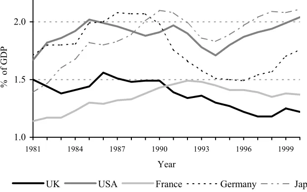 Figure 5. BERD intensity: G5 countries 