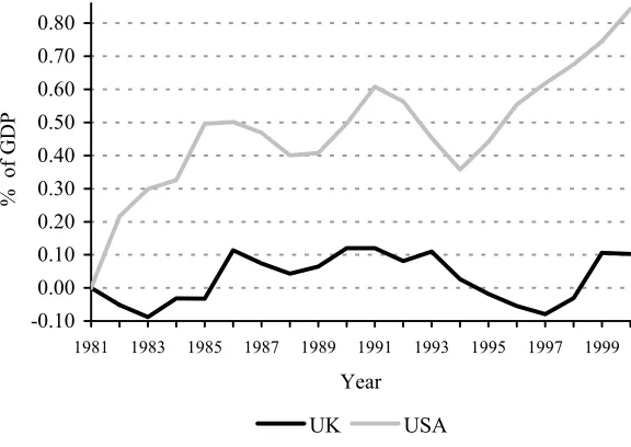 Figure 7. Comparison of within component, UK and USA 