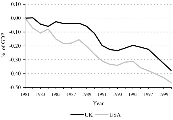 Figure 8. Comparison of between component, UK and USA 
