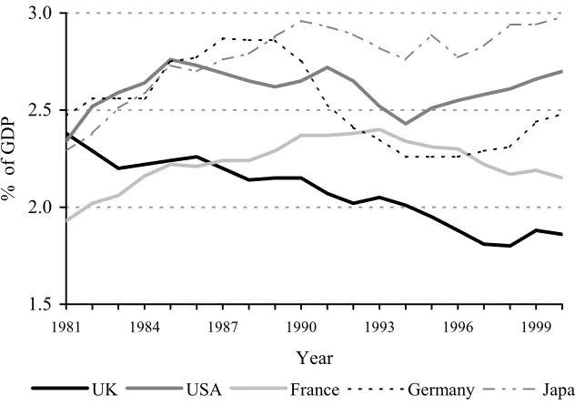 Figure 1. GERD intensity: G5 countries 