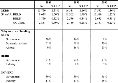 Table 1. UK GERD by who performs it and who funds it 