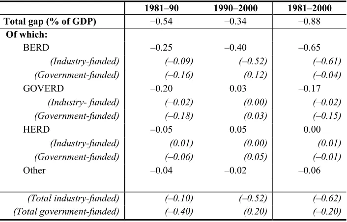 Table 2. Share of the gap between UK and US aggregate GERD performance 