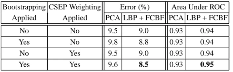 Table 2 shows the mean AU classification error rates and area under ROC figures obtained using these methods (including Platt scaling); the best individual AU  clas-sification results are shown in Table 3