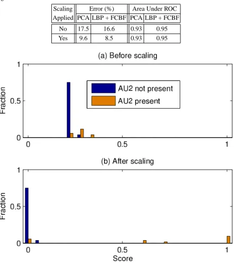 Table 4 The effect of applying Platt scaling on error rates and area under ROC curves for AU recognition