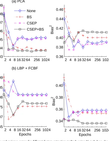 Fig. 8 Bias and variance curves for different feature extraction methods using 16-node base clas- clas-sifiers.