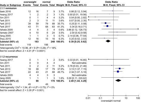 Figure 3 The potential predictors of patients(CAH or EC), were pooled for a meta-analysis