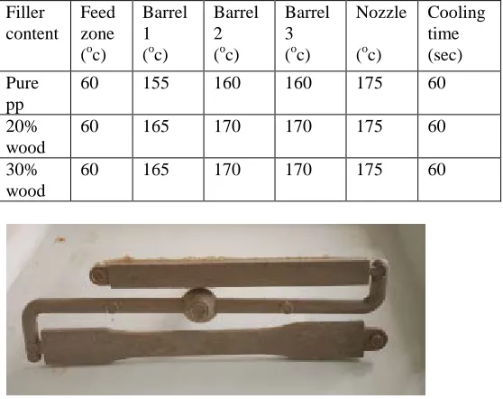 Table 2: Injection moulding parameters for moulding composite 