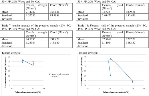 Table 8: Flexural yield of the prepared sample (10% PC, 65% PP, 20% Wood and 5% CA)  Flexural yield Elastic (N/mm2) 