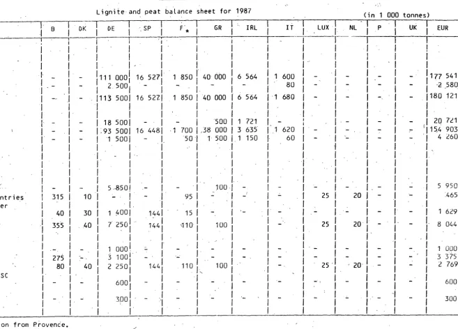 TABLE 24 Lignite- and peat balance sheet for 1987 