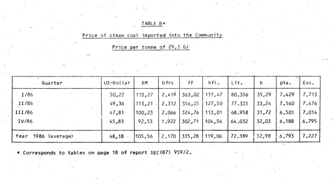 TABLE B* Price of steam coal imported into the C_ommunity 