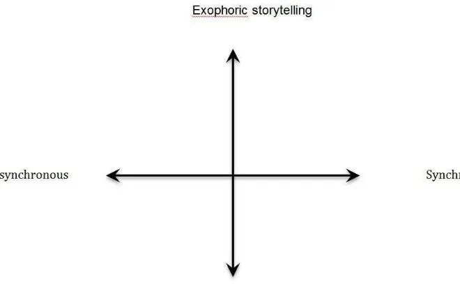 Figure 3:  Facebook storytelling across time and space based on Page (2012).  
