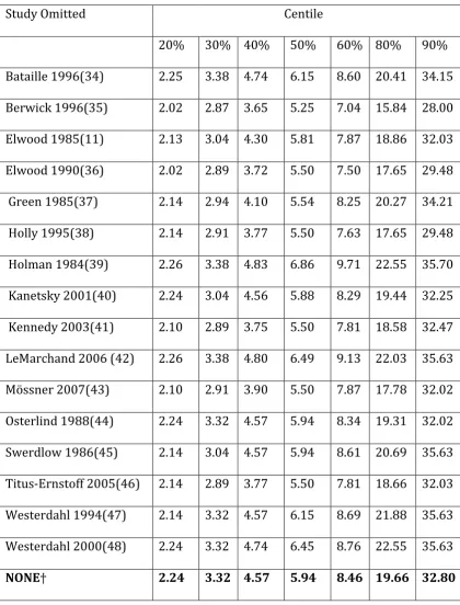 Table 3:  Sensitivity analysis.  Estimates of threshold values omitting each study in 