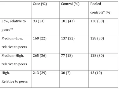 Table 4: Number and percentage of cases and controls in each risk band for the 
