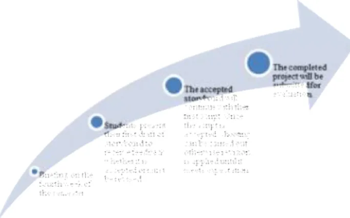 Figure 1. The Process of Video Project Preparation 