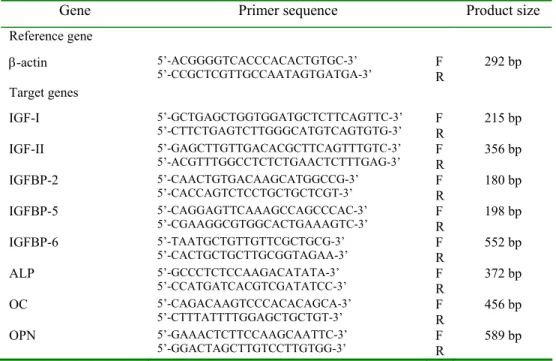 Tab. 1. Real-time PCR primer sequences used in this study. 