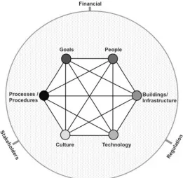 Figure 1: Socio-technical system, illustrating the interrelated nature of an organizational system, embedded within an external environment (from, Davis et al., 2014)