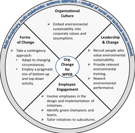 Figure 3: Summary of the approaches and practical steps for managing organizational change for WPEB