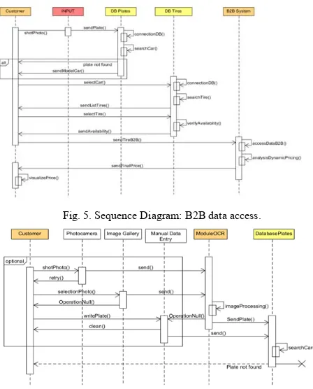 Fig. 5. Sequence Diagram: B2B data access. 