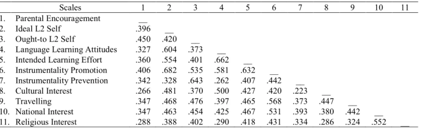 Table 3. Correlation coefficient values for the scales 