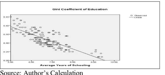 Figure 9: Education Gini and Average Years of Schooling  