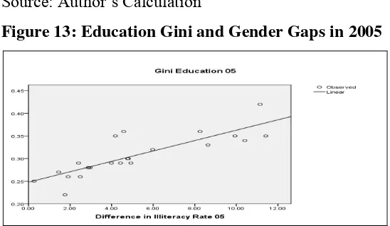 Figure 12: Education Gini and Gender Gaps in 1999 