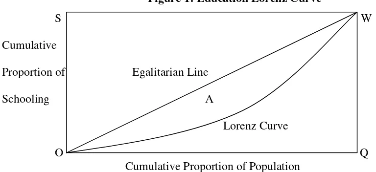 Figure 1: Education Lorenz Curve 