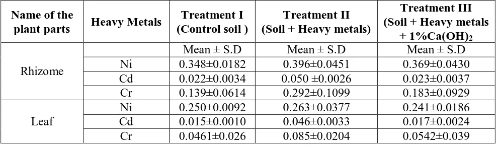 Table - 1: Treatment of Curcuma longa with Calcium Hydroxide 
