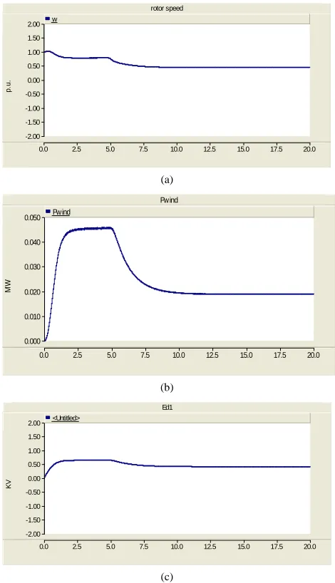 Figure 5-1 (c). We can get the following conclusions, this wind power system can operate stable under different wind conditions