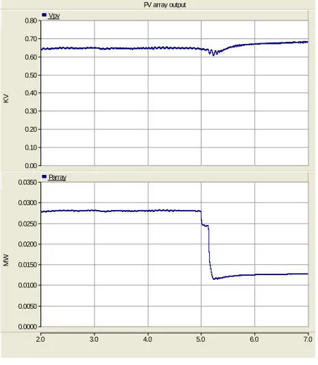 Figure 5-3 is set up in the PSCAD / EMTDC simulation platform to simulate the operating characteristics of the microturbine