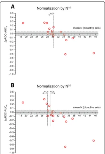 Fig. 11 Behavior of the score normalization of GOLD docking (MOE preparation) with the mean number of heavy atoms per bioactive set