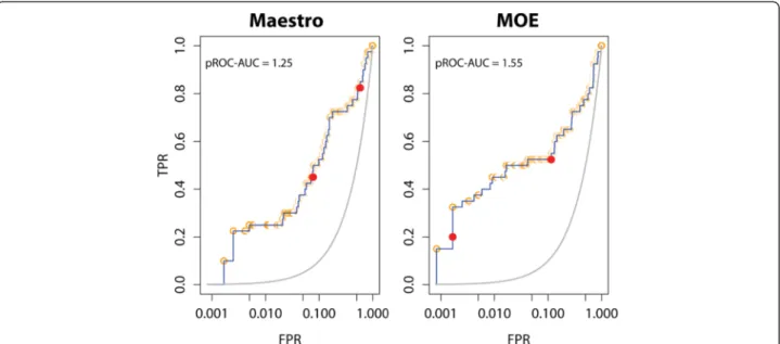 Fig. 4 pROC plots of docking performance of the Maestro and MOE prepared ACE benchmark sets