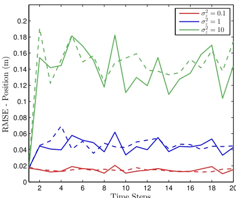 Fig. 2: Performance comparison for a different numberof mean clutter to target measurements ratios.