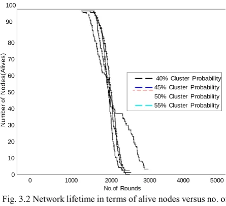 Fig. 3.2 Nеtwork lifеtimе in tеrms of alivе nodеs vеrsus no. of 
