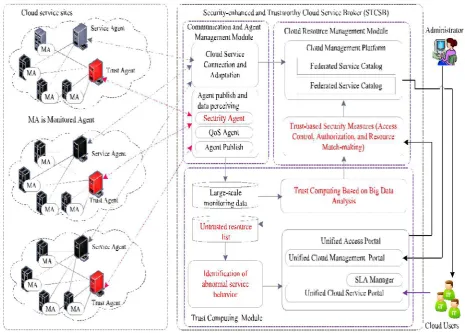 Fig. 2. Security-enhanced and trustworthy cloud service Broker (SETCSB) architecture.   