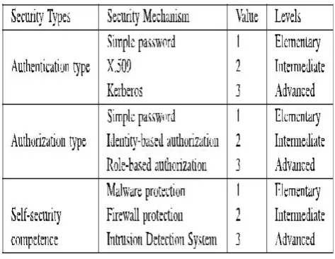 TABLE I ATTRIBUTORSSECURITY AND QOS   