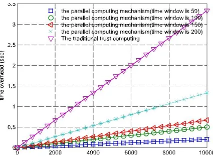 Fig. 5 demonstrates the RMSR examination for four trust computing plans. In trials, the total 