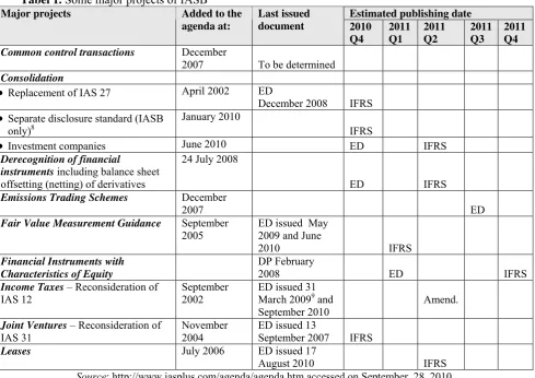 Tabel 1. Some major projects of IASB7   
