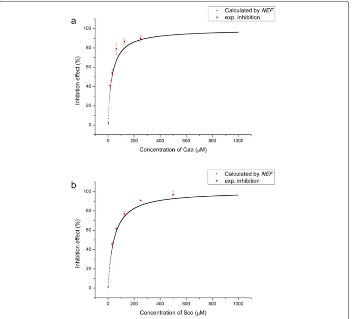 Table 1 Parameters of fitted dose –response curves of predictions by NEF Compounds E max (%) a E min(%)a EC50( μM) b n R 2 EC50e(μM)b Caffeic acid 99.49 0.28 30.20 0.98 0.99994 17.35 Coumarin 99.99 0.85 52.95 1.12 0.99996 49.14 Isochlorogenic acid B 111.20