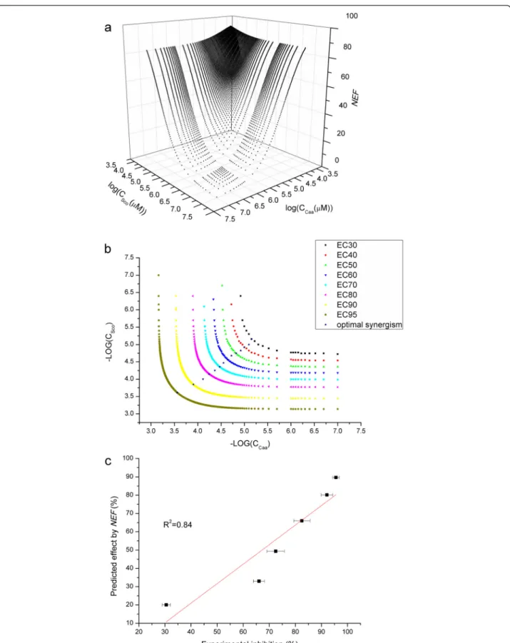 Fig. 5 Drug combination. The dose –response surface (a) and isobologram (b). (c) was the comparison between predicted efficacy and experimental inhibition