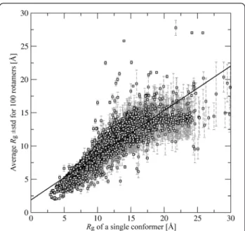 Fig. 1 Correlation between the radii of gyration calculated using a single and multiple ligand conformations