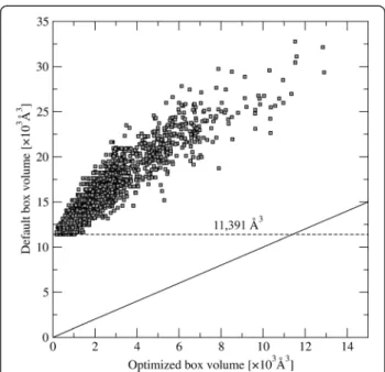 Figure 4 presents the results obtained for individual proteins in the D77 dataset with the green areas highlighting those targets for which the optimized box size yields a higher ranking accuracy than the default protocol